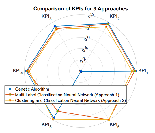 Fig. 2: Average KPIs for the three approaches