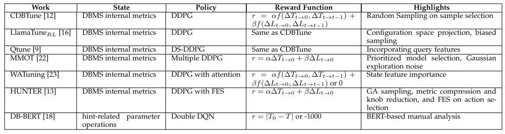 TABLE 5Comparison of RL-based solutions