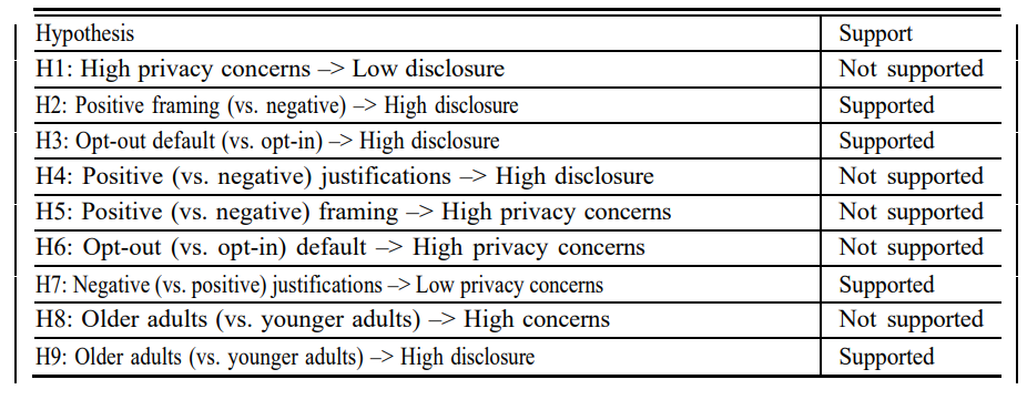 Table 2. An overview of the study’s results regarding the hypotheses 