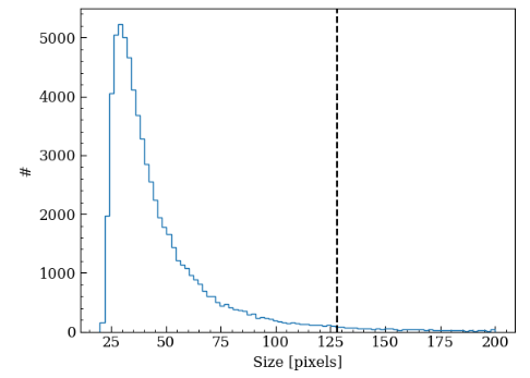 Figure 3. Size distribution of the HST postage stamp images. The postage stamp image size w is determined by the following equation: w = 2×[4a+5], where a is the semi-major axis output by SExtractor and the operation [x] represents the largest integer that does not exceed x. We used images smaller than 128×128 pixels.