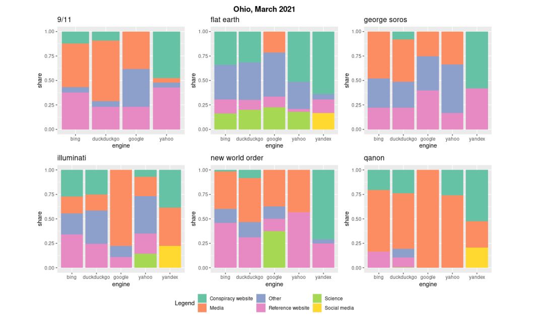 Figure 10. Prevalence of different source types per engine and query, Ohio server, March 2021.