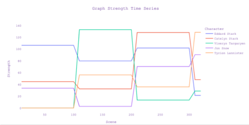 Fig. 5. Time series for top 5 highest graph node strength characters from Game of Thrones Episode 1.