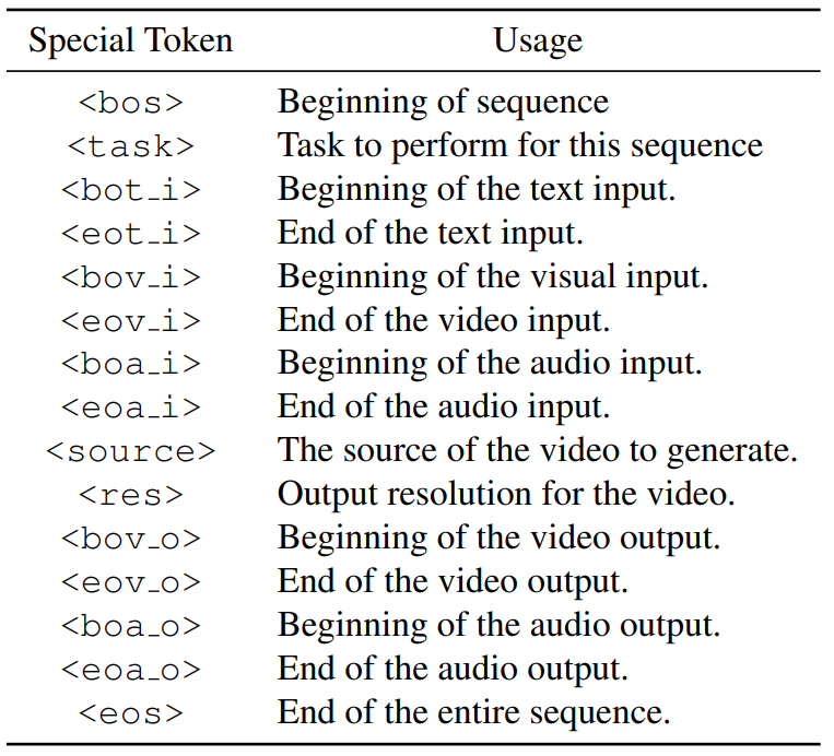  List of representative special tokens used in training and inference.