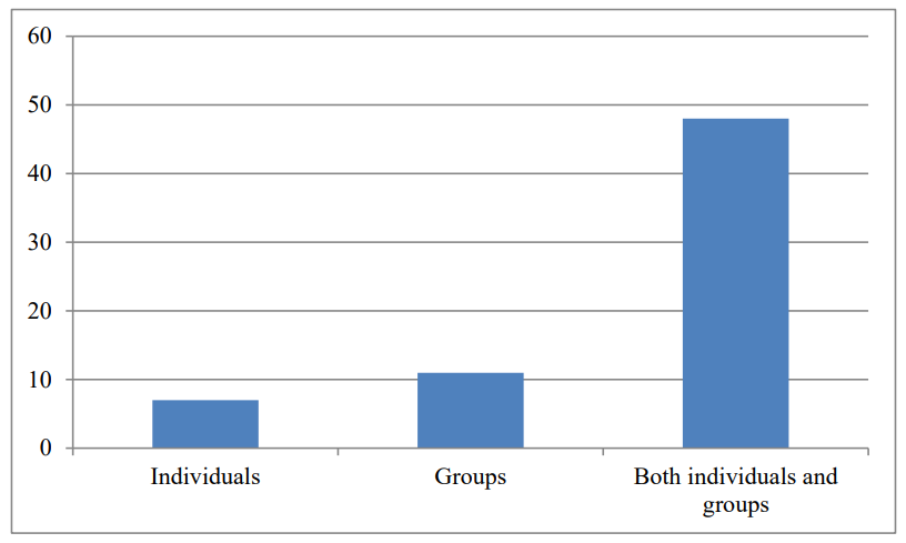 Fig. 14. The Frequency of Arabic Websites using Images Containing Individuals, Groups of People or Both.