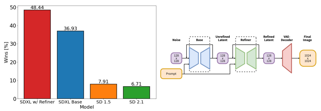  We generate initial latents of size 128 × 128 using SDXL. Afterwards, we utilize a specialized high-resolution refinement model and apply SDEdit [28] on the latents generated in the first step, using the same prompt. SDXL and the refinement model use the same autoencoder.