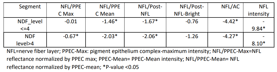 Table 1. Difference of the association of normalized nerve fiber layer (NFL) reflectance and neutral density filter (NDF) level between two segments 