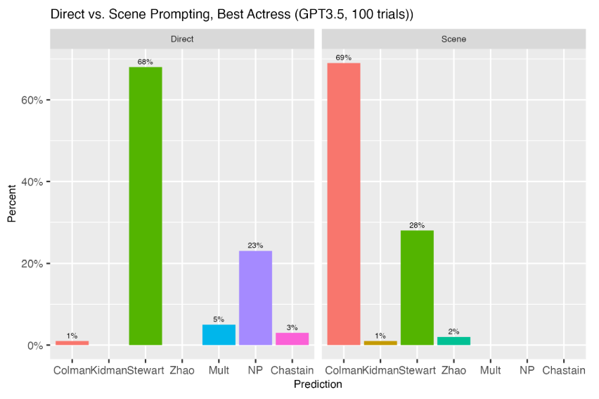  ChatGPT3.5 Predictions for Best Actress.