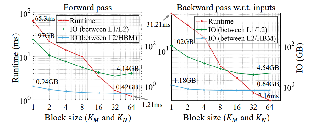 igure 5. Runtime and IO overhead of a sum layer from the PD structure (with 29K nodes and 30M edges). The results demonstrate significant performance gains from our block-based parallelization, even with small block sizes.