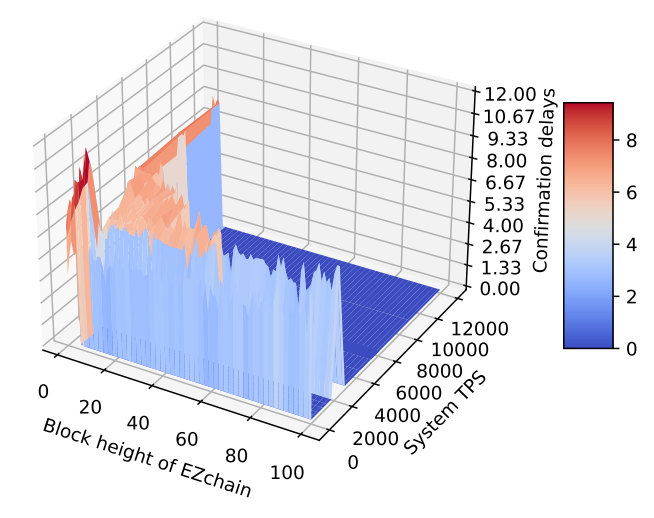Fig. 21. Transaction confirmation delay of account node (deep blue color indicates data absence).