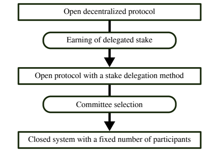 Fig. 1: Process of finding fixed-size closed committee in open permissionless systems with stake delegation.