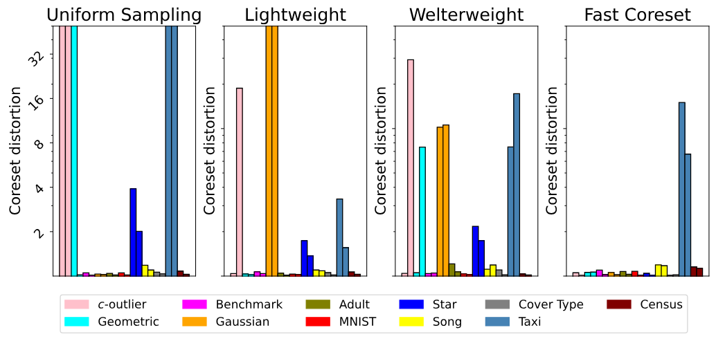 Figure 4: Sample coreset distortions under k-median for one run on each dataset. Bars within each dataset correspond to m = 40k, 60k, 80k.