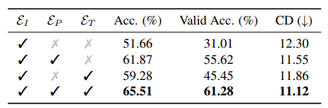 Table 3: Ablation study on vertex encoding.