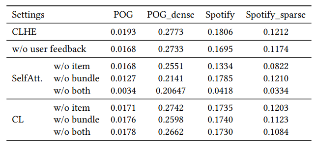 Table 3: Ablation study of the hierarchical encoder and contrastive learning (the performance is NDCG@20).