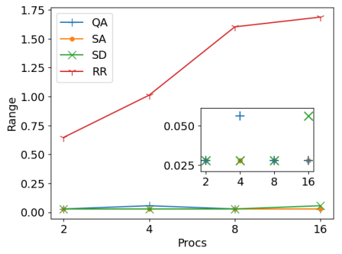 Figure 5. Range (i.e. maximum disparity in assigned work between processors) for partitions of 2, 4, 8 and 16 processors. This corresponds to the difference between subsets with the smallest and largest sums in the context of number partitioning. Solution strategies include quantum annealing (QA), simulated annealing (SA), steepest descent (SD) and round robin (RR). The inset provides a focus view without RR.