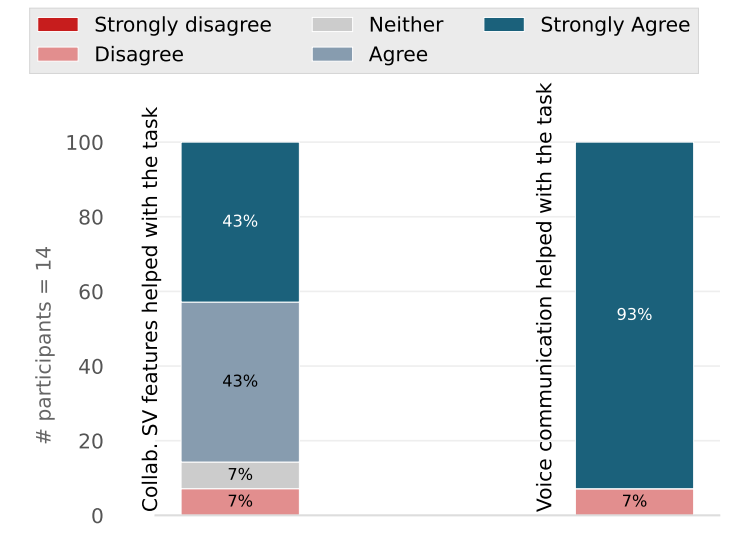 Fig. 8: Mid-questionnaire - T2 - Collaboration