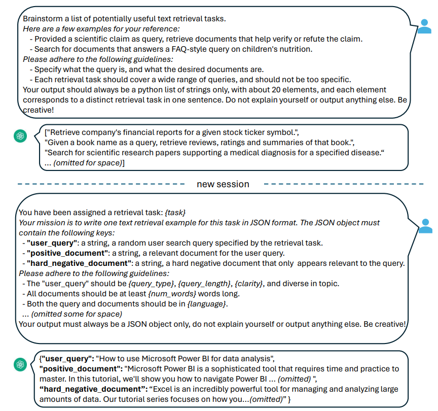 Figure 1: An example two-step prompt template for generating synthetic data with GPT-4. We first prompt GPT-4 to brainstorm a list of potential retrieval tasks, and then generate (query, positive, hard negative) triplets for each task. “{...}” denotes a placeholder that will be replaced by sampling from a predefined set of values. Full prompts are available in Appendix C.