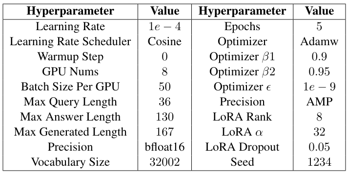Table 3: Hyperparameter Settings.