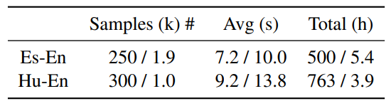 Table 2: Statistics of training and evaluation data including sample size, average duration in seconds and total duration in hours. The first value is training statistics, and the second value is test statistics.