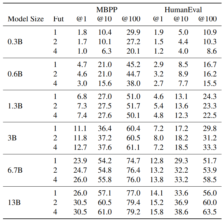 Table S7: Scaling model size Full results of scaling model size with n=1,2 and 4.