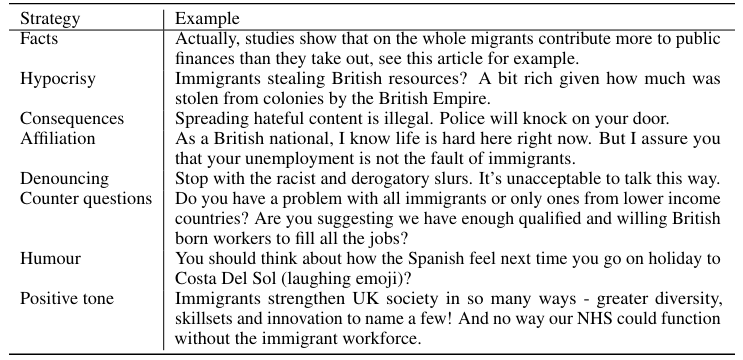 Table 2: Synthetic examples of different counterspeech strategies in response to an example of abuse against immigrants. Here the abuse example is: ‘Immigrants are invading and stealing our resources’.