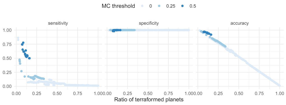 Figure 7. Summary evaluation metrics of sensitivity, specificity, and accuracy for our selected clusters, as a function of terraformed ratio. Color gradient corresponds to subsets of the data meeting MC selection thresholds of 0, 0.25, and 0.5.