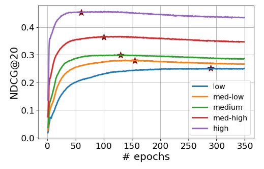 Fig. 1: Validation NDCG@20 during training for users of varying mainstream levels. The star marks the epoch when reaching the peak performance of the subgroup.