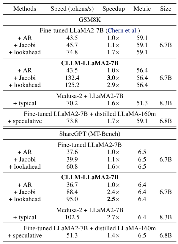Table 1. Comparison of CLLMs with other baselines including speculative decoding using distilled draft model, Medusa, and fine-tuned model using LLaMA2-7B as the backbone model. Performance and inference speed are evaluated with applicable generation techniques. To quantify speed improvements, we measure speedup as the ratio of the wall-clock speed to the baseline AR decoding speed for each model. Results are measured with a batch size of 1.