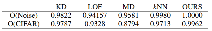 TABLE I: AUC-ROC of OOD detection on MNIST dataset