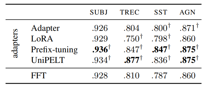 Table 1: The performance of adapters and FFT in a passive learning setup in terms of the AUC metric (based on F1 score) averaged over five runs. Numbers in bold represent the best-performing variant for a particular dataset. The “†” symbol indicates when the mean AUC of an adapter is significantly different from the corresponding mean AUC of FFT (p < .05 using a two-sided Man-Whitney U test adjusted for family-wise error rate with the Holm-Bonferroni method).
