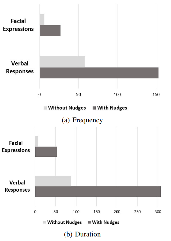 Fig. 9: The frequency and duration of both the verbal responses as well as the facial expressions are more in the pro-social robot scenario.