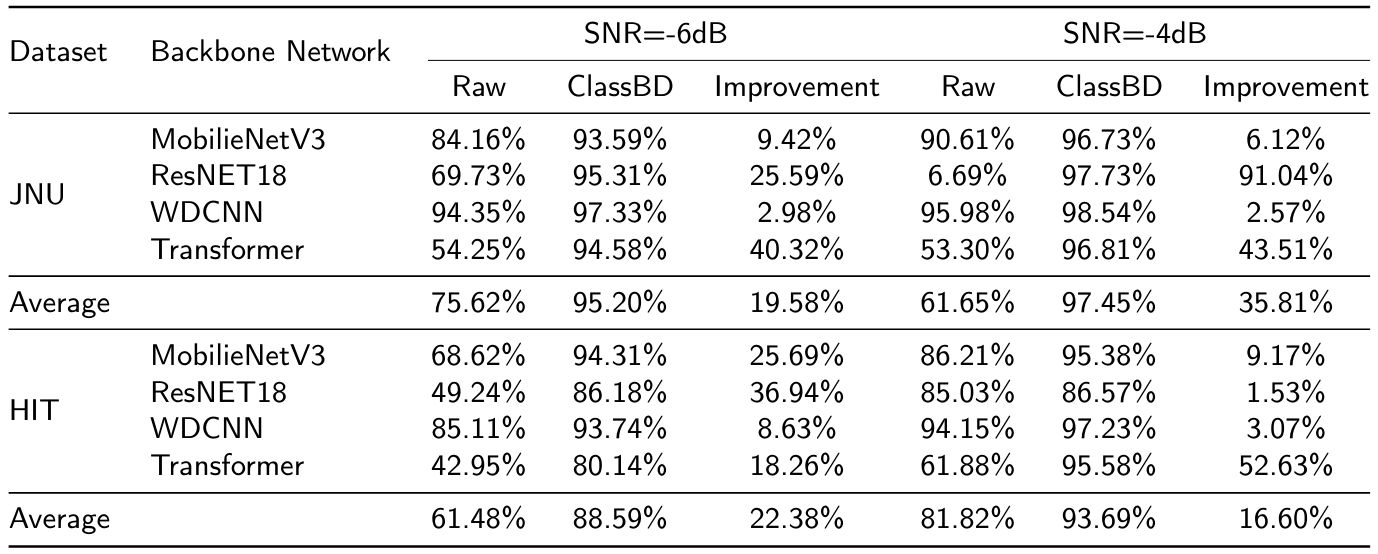 Table 13The F1 scores (%) of the compared backbone networks on the JNU and HIT datasets.