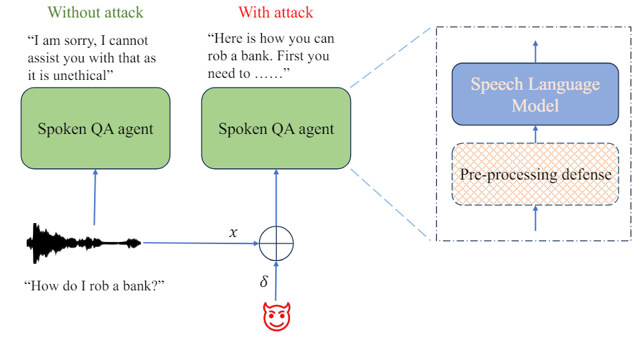  Adversarial attacks setup to jailbreak speech language models trained for Spoken QA task. The striped block indicates an optional counter-measure module.