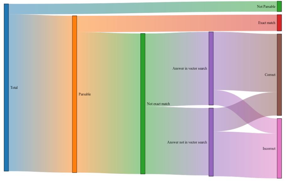 Figure 2: Sankey diagram of outputs from the LLettuce NLP pipeline