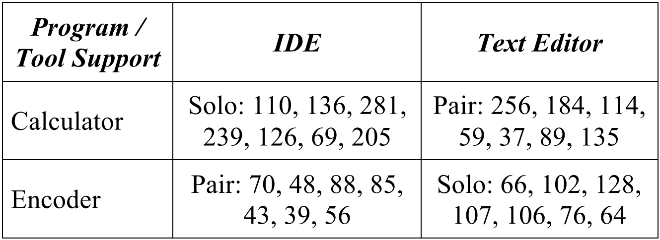 Table 3: Measures collected for duration