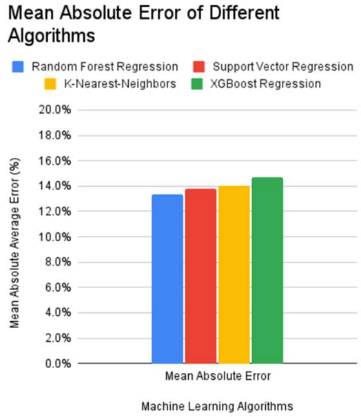 Figure 5: Mean Absolute Average Error of different machine-learning algorithms against S&P Global ESG score 