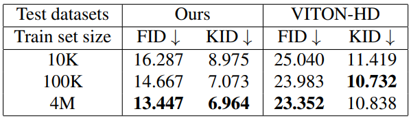 Table 5. Quantitative results for the effects of the training set size. We compute FID and KID on our 6K test set and VITON-HD’s unpaired test set. The KID is scaled by 1000 following [22].