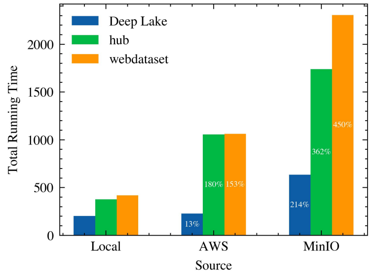 Figure 10. Comparing the performance of Hub, Deep Lake, and Webdataset when loading data from different locations: Local, AWS, and MinIO.
