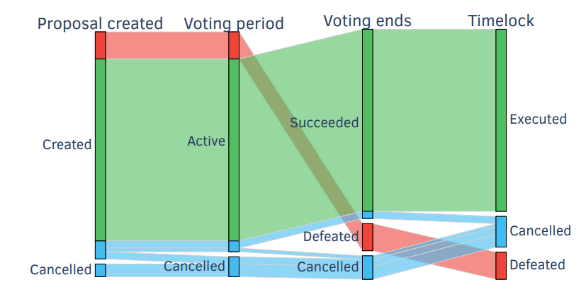 Figure 5.13: Summary of the outcome of 133 Compound proposals at each stage of their lifecycle. There are 101 proposals executed (in green), 15 defeated (in red), and 17 cancelled (in blue).