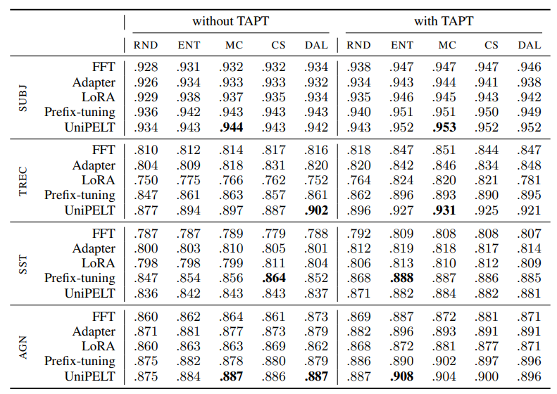  Table 5: AUC scores for AL methods with different adapters shown separately without TAPT and with TAPT. We include random sampling for comparison with AL methods. Values in bold denote the best result for a particular dataset within the same regime (with or without TAPT).