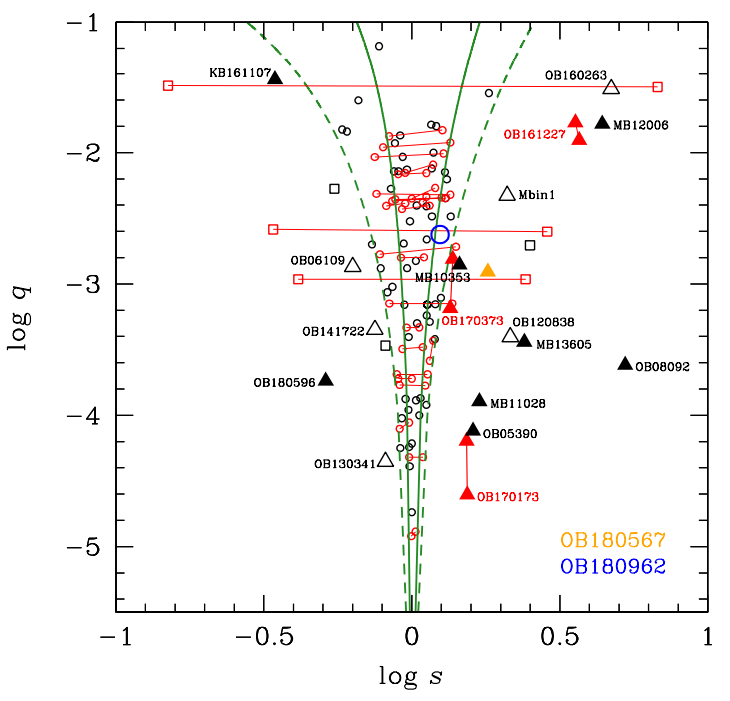 Fig. 8.— Microlensing planets in the (log s, log q) plane, adapted from Figure 9 of Yee et al. (2021). Planets (except for our two planets) are colored by the number of solutions: black for one solution and red (with connected line) for degenerate solutions. The two planets OGLE-BLG-2018-BLG-0567Lb and OGLE-2018-BLG-0962Lb are coded by yellow and blue colors, respectively. Their shapes indicate the caustic structure giving rise to the planetary perturbation: circles for resonant/near-resonant, squares for central, and triangles for planetary caustics. The filled triangles are the planets from the Hollywood events. The two green solid and dashed lines are the boundary of resonant and near-resonant caustics, respectively. We note that for compactness, we compress the planet names, e.g., OGLE-2018-BLG-0567Lb to OB180567.