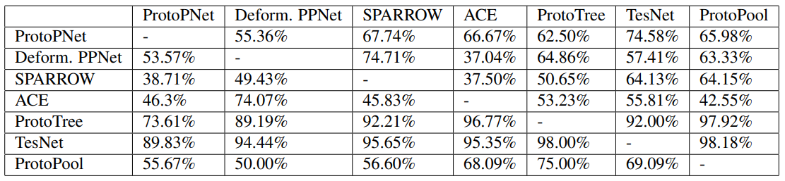 Table 4. Results for the absolute prototype interpretability experiment