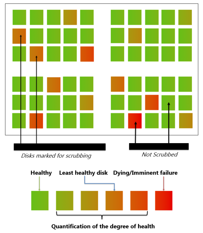Figure 2: Quantifying the health of disk drives: The disks which are healthy and nonhealthy are not selected for scrubbing, while the disks of concern are marked for scrubbing.