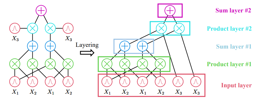 Figure 1. Layering a PC by grouping nodes with the same topological depth (as indicated by the colors) into disjoint subsets. Both the forward and the backward computation can be carried out independently on nodes within the same layer.