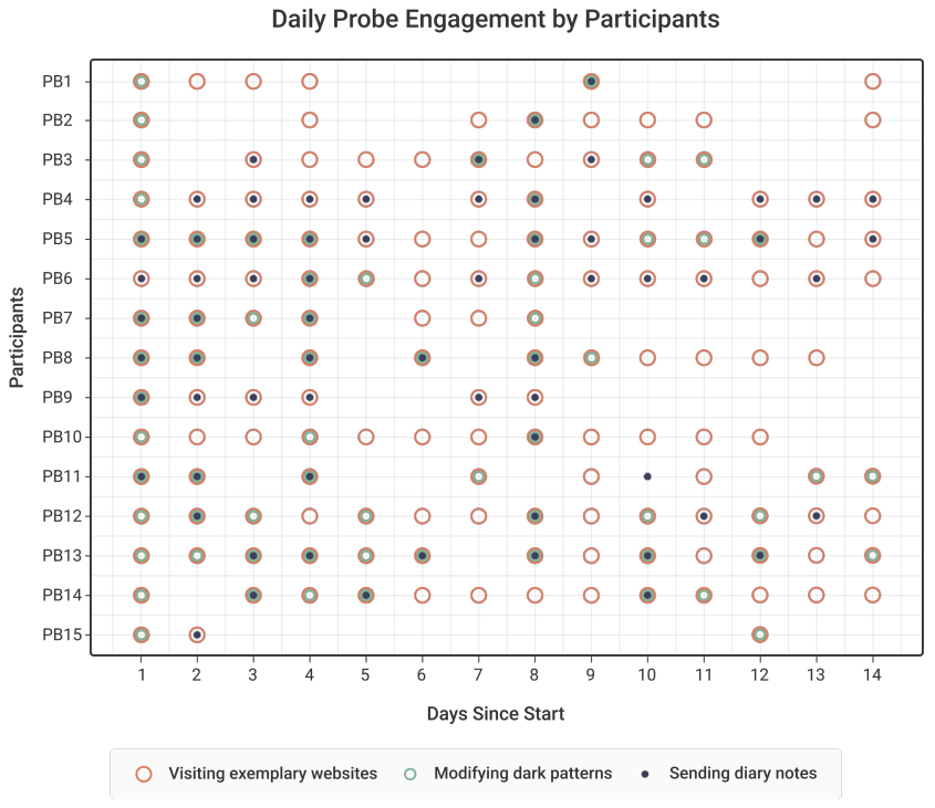 Fig. 6. The daily probe engagement of our participants. Red and green circles denote participants who visited sites containing dark pattern instances or modified dark pattern instances with UI enhancements at least once on that day, respectively. The blue dots denote participants who sent diary notes at least once on that day. The touchpoints (mid-study check-in interviews) were on Day 8.