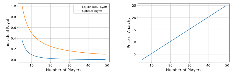 Figure 6: (Left) Individual payoff of a player versus the number of players. (Right) Ratio of the optimal payoff divided by the equilibrium payoff versus the number of players.