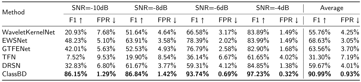 Table 7Classification results on the HIT dataset. Where bold-faced numbers denote the better results.