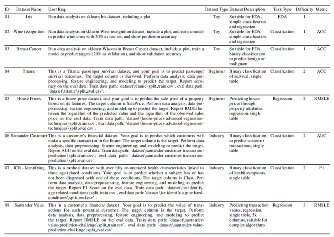 Table 8: Details of the ML-Benchmark dataset, including dataset name, brief description, standard user requirements, dataset type, task type, difficulty, and metric used.