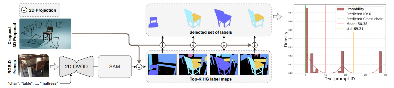 Figure 6: Additional details on how the High-Granularity label maps (HG label maps) are constructed. To get a detailed per-pixel label for the label maps, we prompt SAM with bounding boxes to get pixel-wise masks, and then we follow the same approach as in Section 4.3 to construct the label maps. The multi-View Prompt Distribution is estimated in the same way as in Section 4.5
