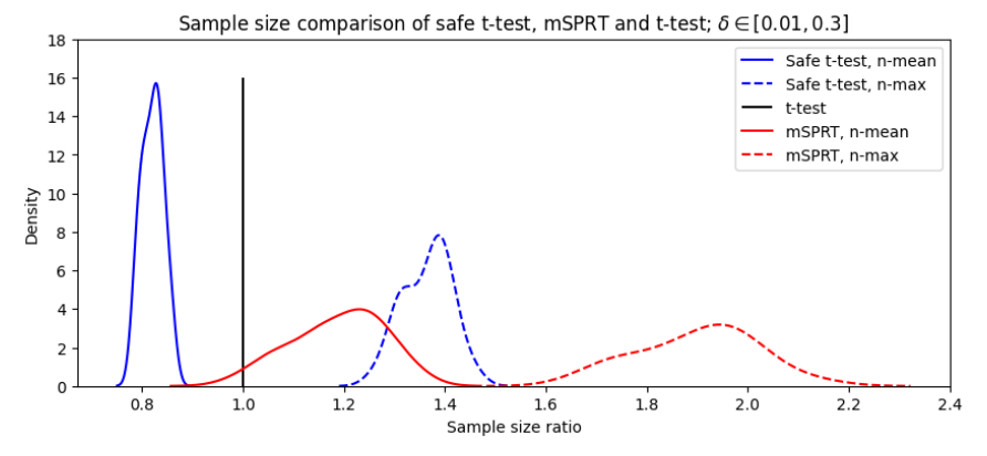 Figure 10: Density histogram of average stopping times and maximum stopping times at 1 − β power, for the safe t-test and the mSPRT.