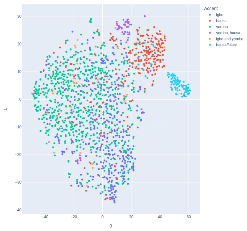 Figure 4: Analysis of Dual Accents